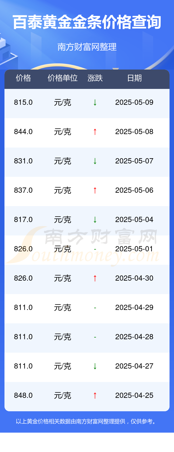 今日金条售卖价多少一克呢