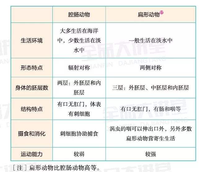 生物的分类有三种,分别是什么